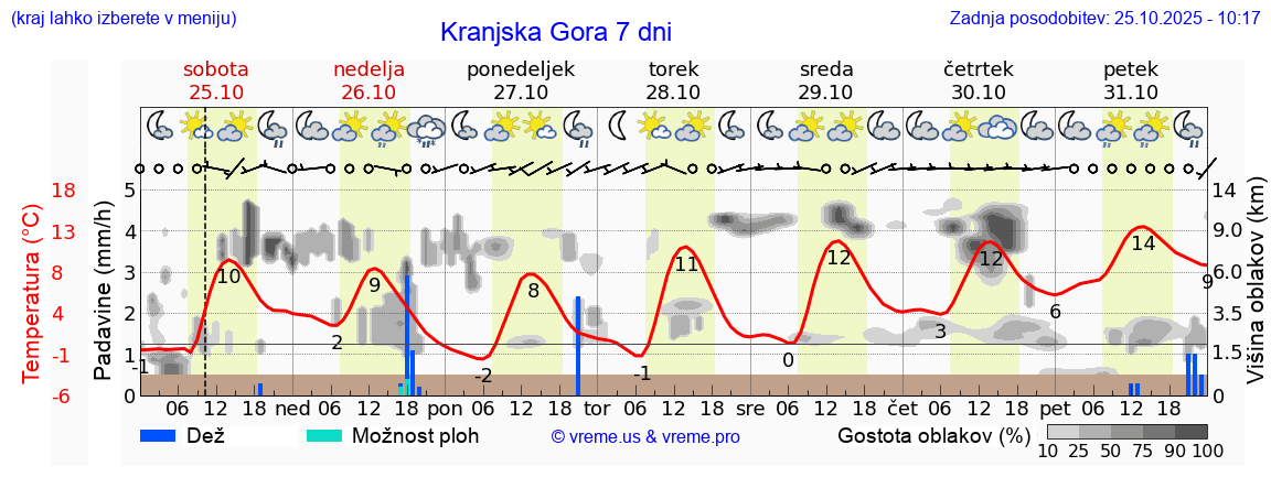 Vreme 7 dni
