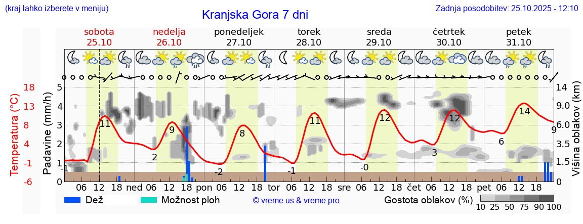 Vreme 7 dni