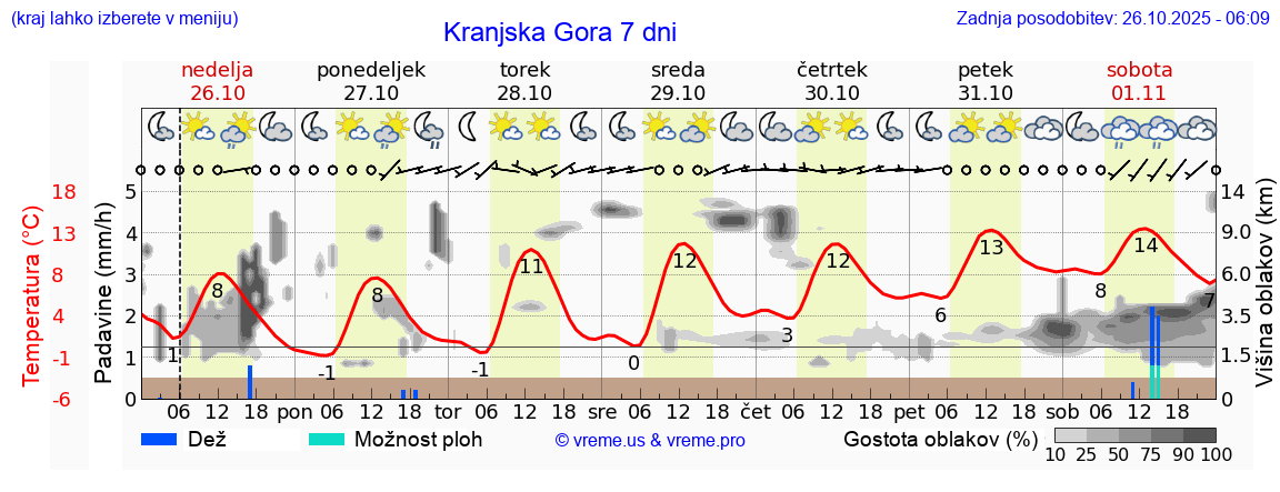 Vreme 7 dni