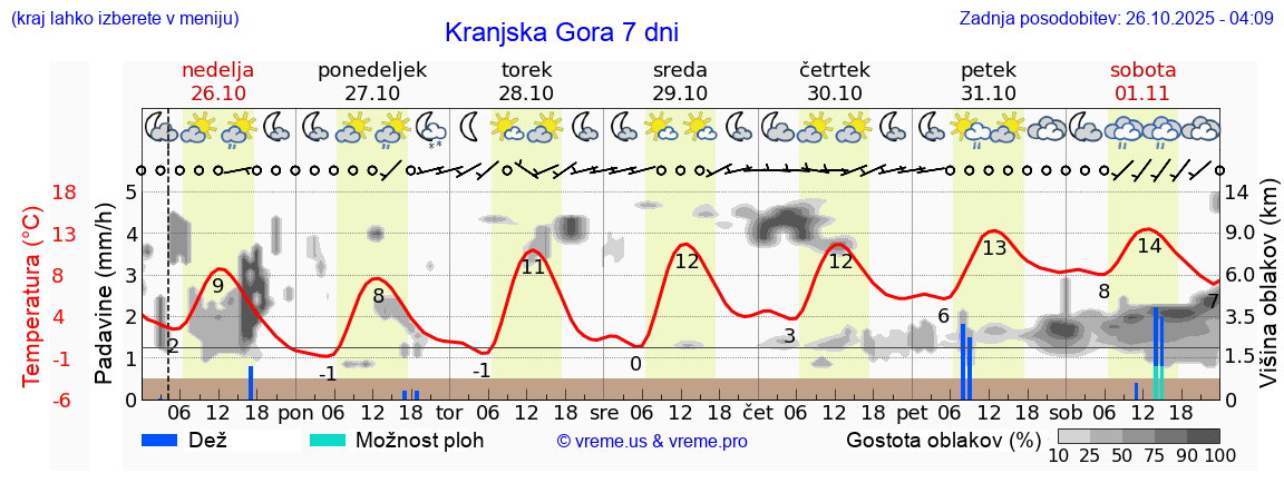 Vreme 7 dni