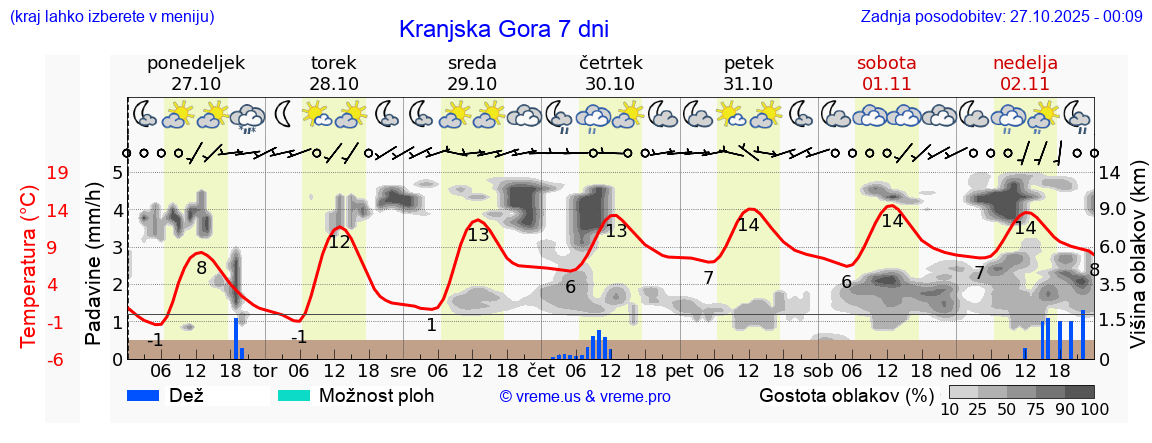 Vreme 7 dni