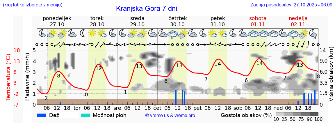 Vreme 7 dni