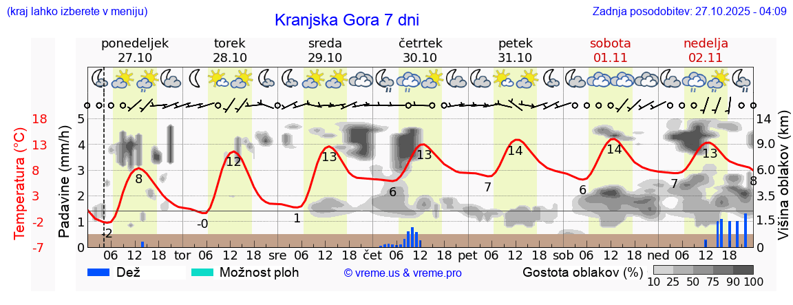 Vreme 7 dni