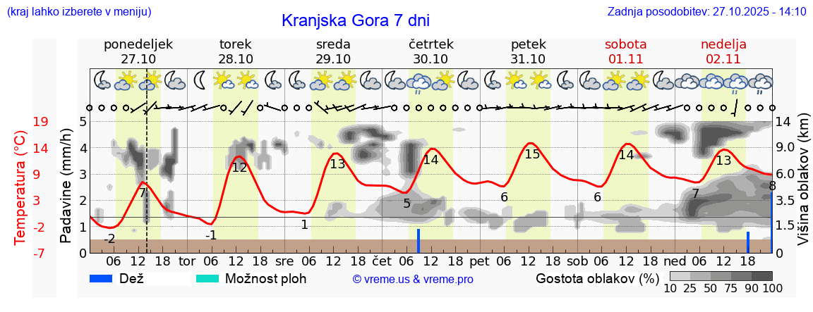 Vreme 7 dni