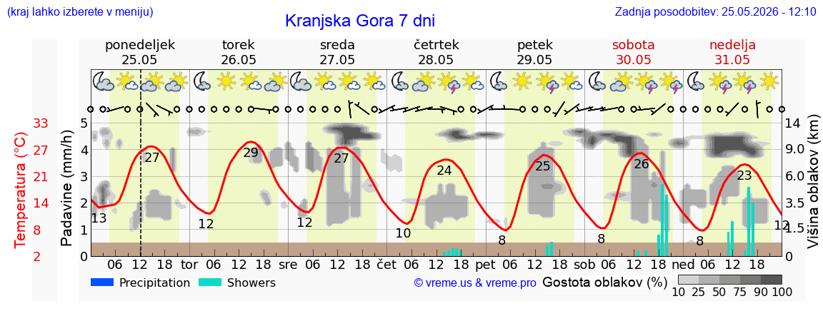 Vreme 7 dni
