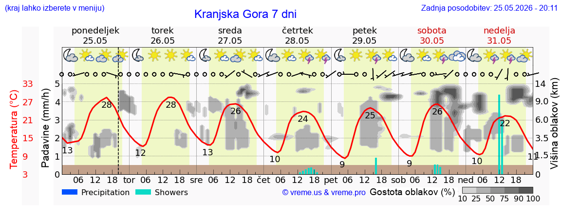 Vreme 7 dni