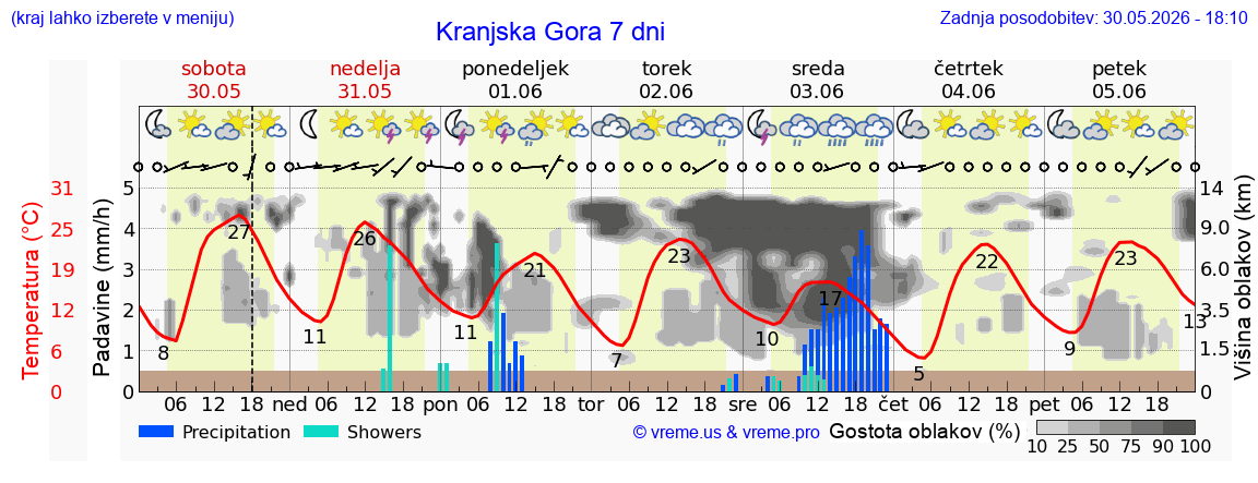 Vreme 7 dni