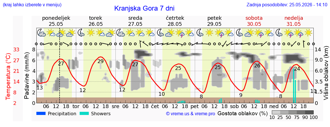 Vreme 7 dni