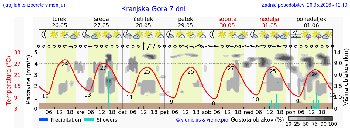 Vreme 7 dni