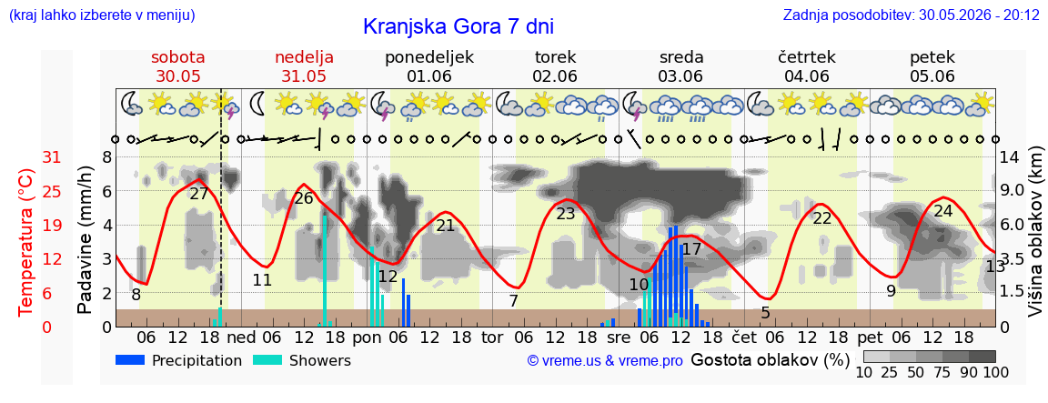Vreme 7 dni