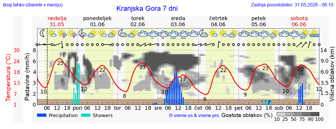Vreme 7 dni