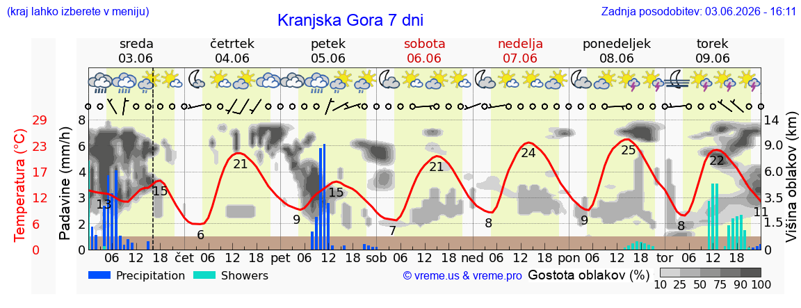 Wetter 7 Tage