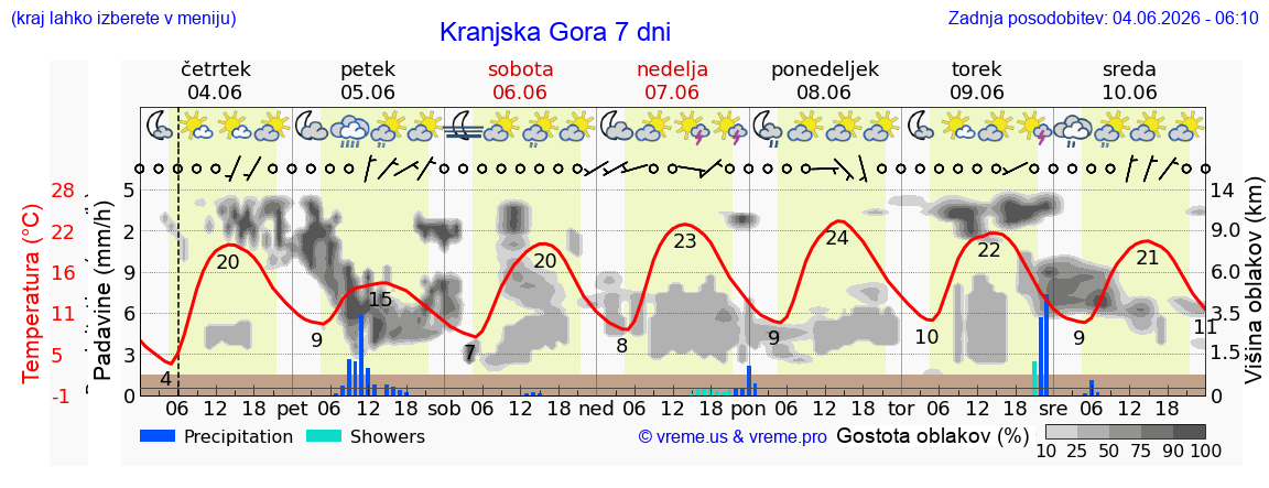 Wetter 7 Tage