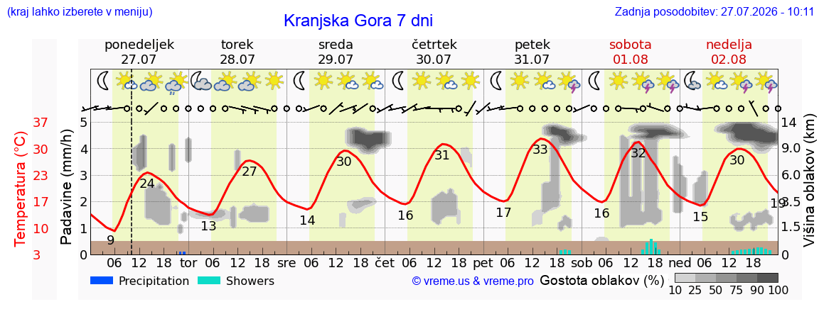 Vreme 7 dni