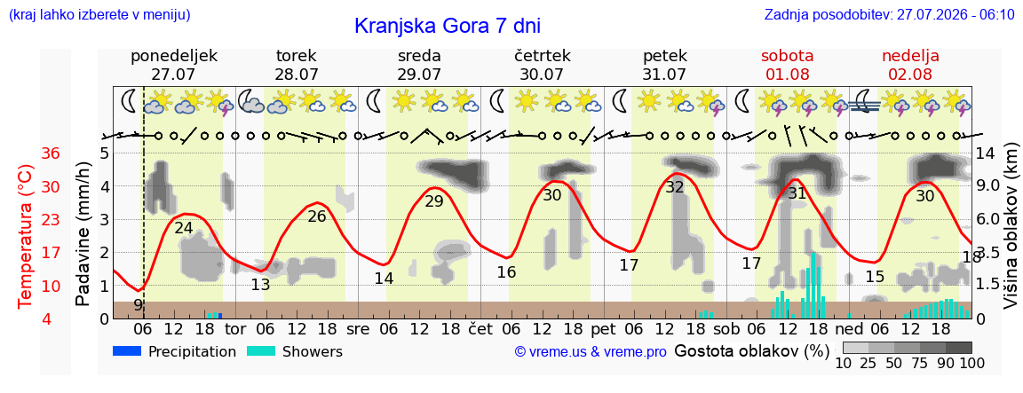 Vreme 7 dni