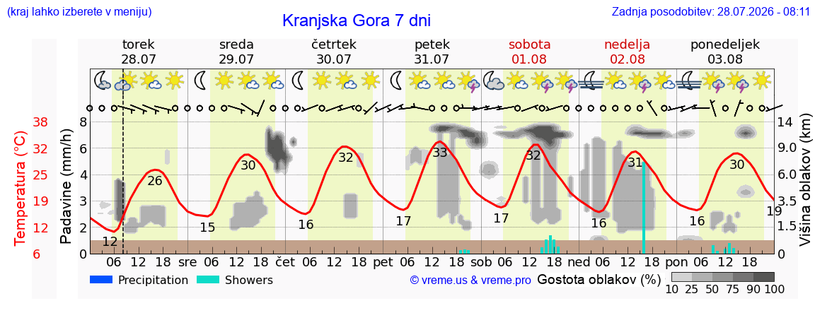 Vreme 7 dni