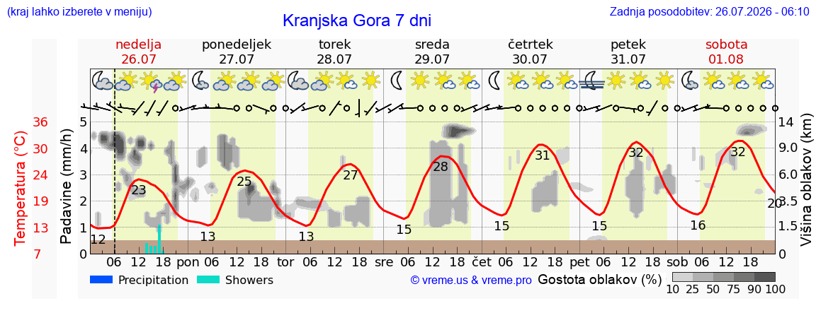 Vreme 7 dni