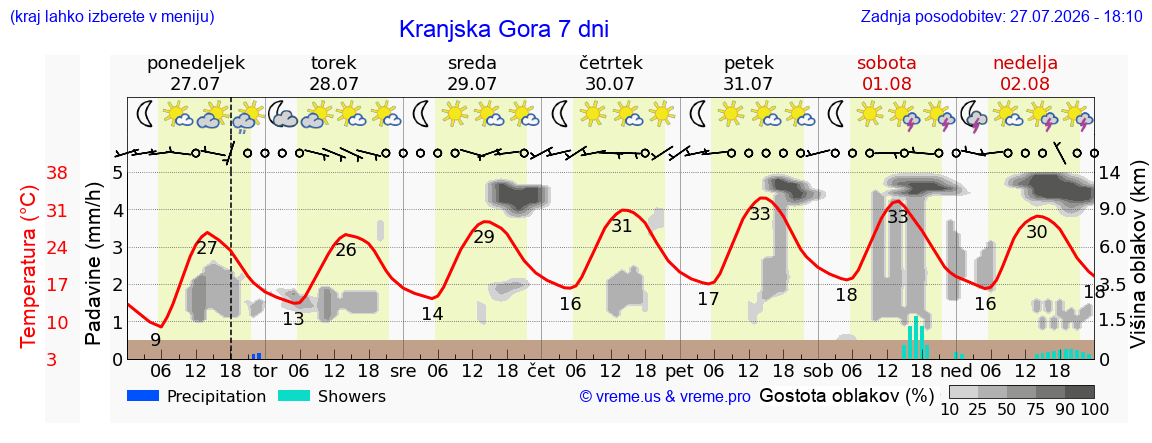 Vreme 7 dni