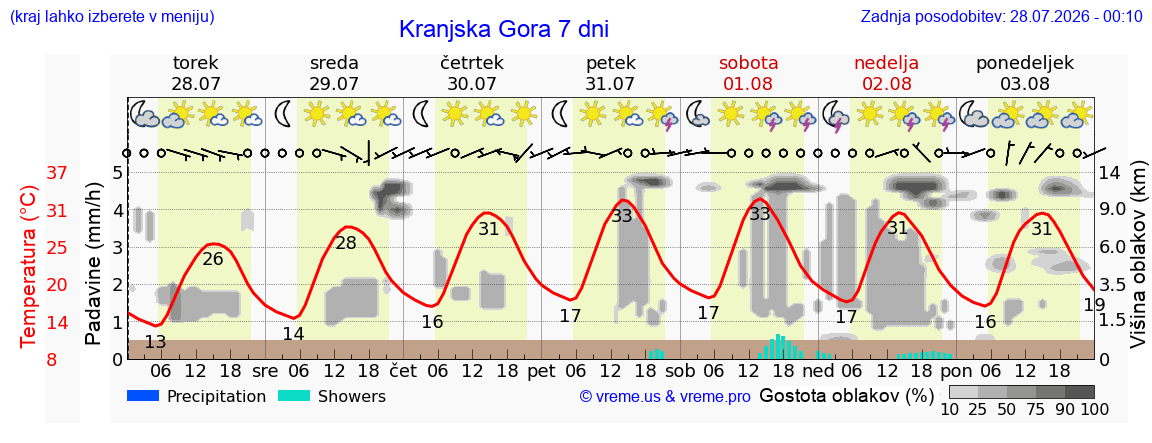 Vreme 7 dni