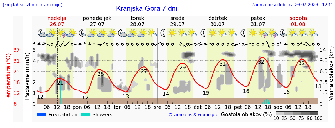 Vreme 7 dni