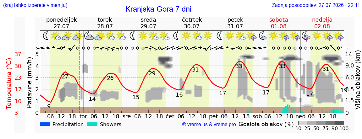 Vreme 7 dni