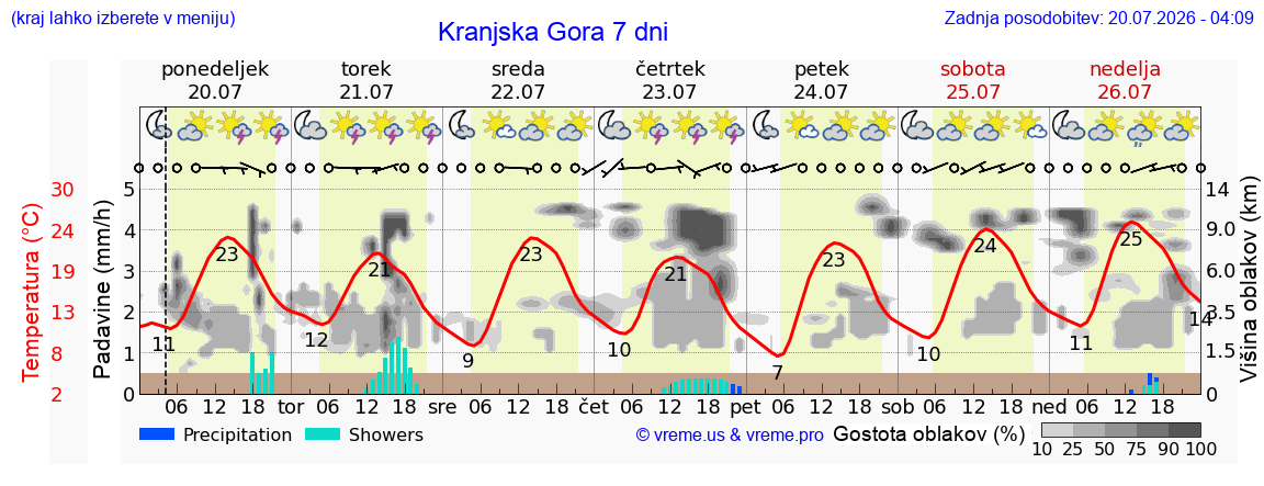 Vreme 7 dni