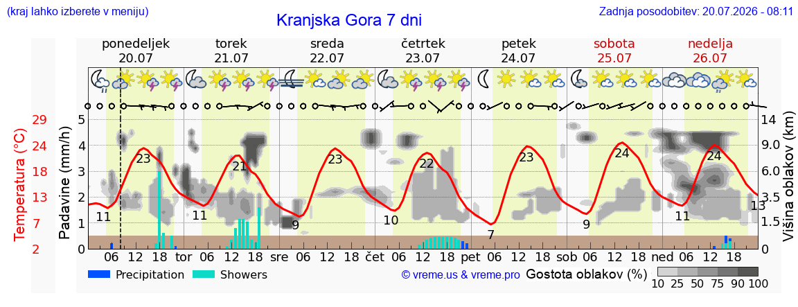 Wetter 7 Tage