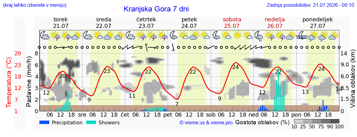 Vreme 7 dni