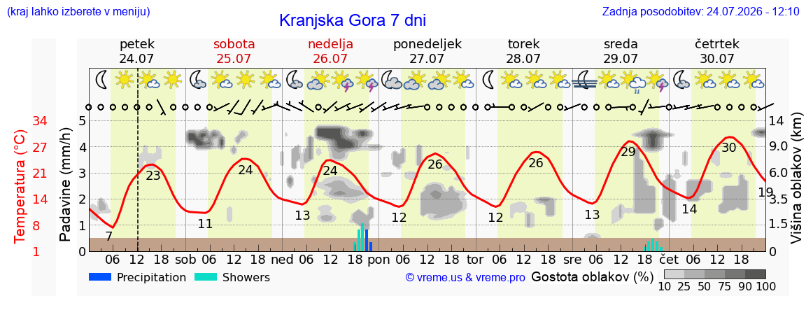 Vreme 7 dni
