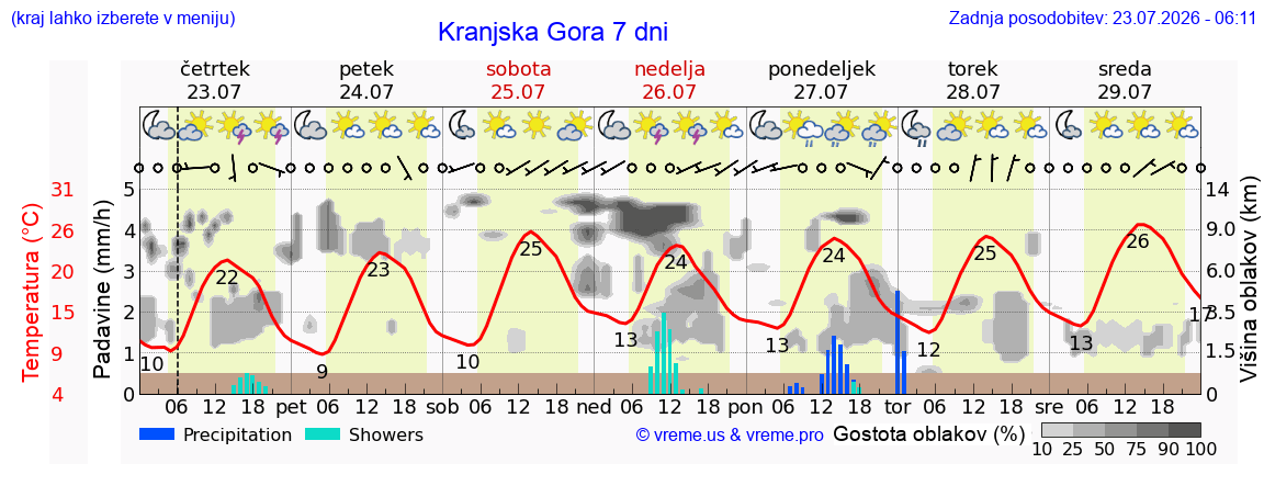 Vreme 7 dni