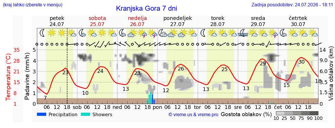 Vreme 7 dni
