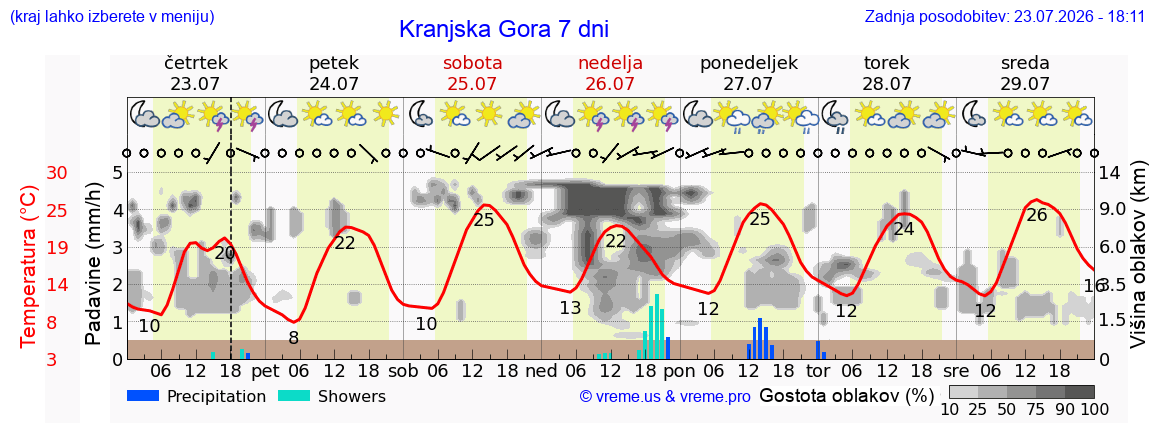 Vreme 7 dni