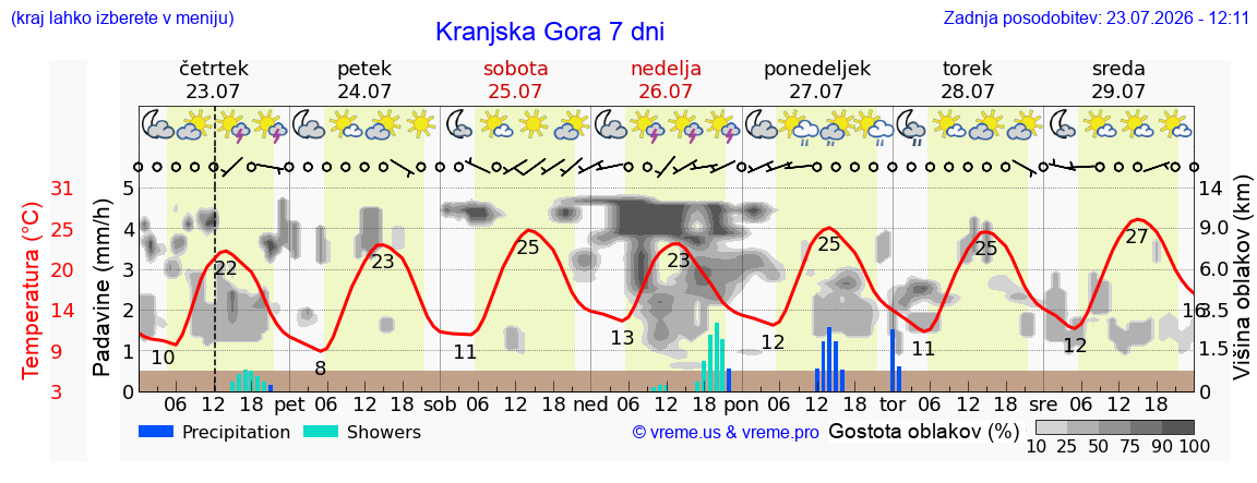 Vreme 7 dni