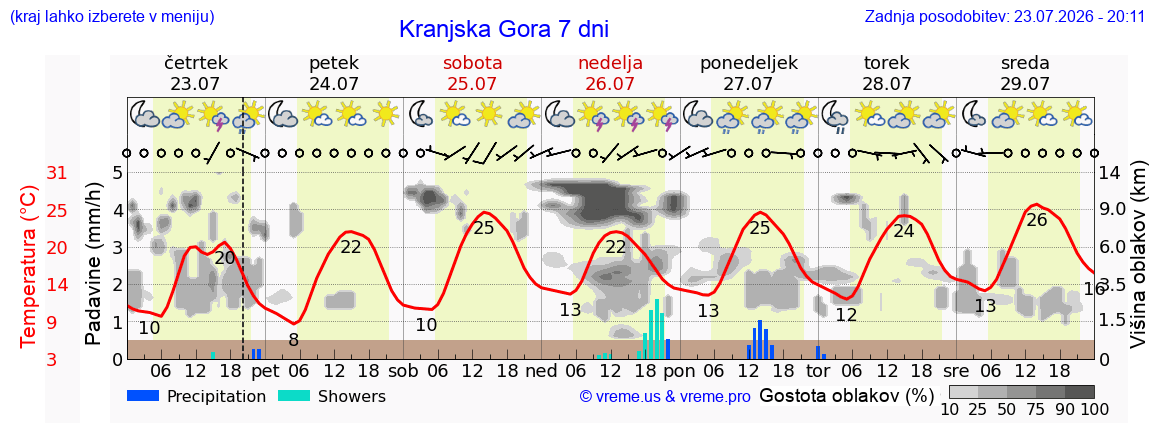 Vreme 7 dni