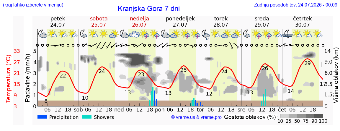 Vreme 7 dni