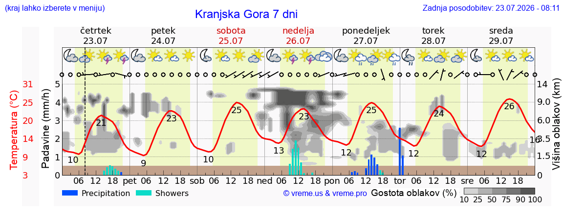 Vreme 7 dni