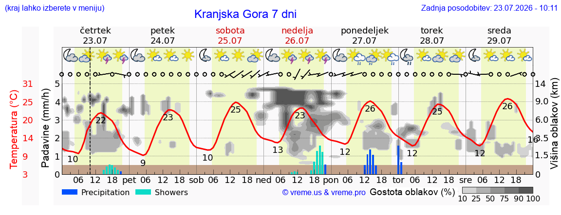 Vreme 7 dni