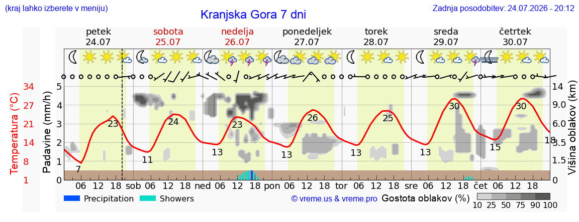 Wetter 7 Tage
