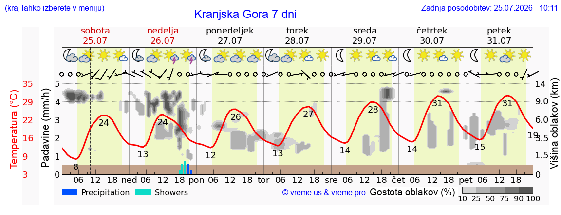 Vreme 7 dni