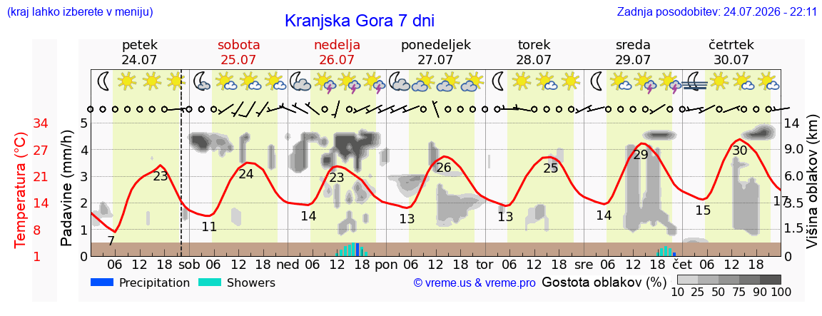 Vreme 7 dni