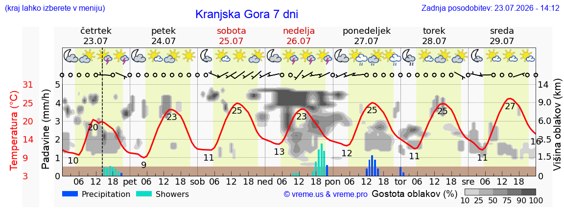 Vreme 7 dni