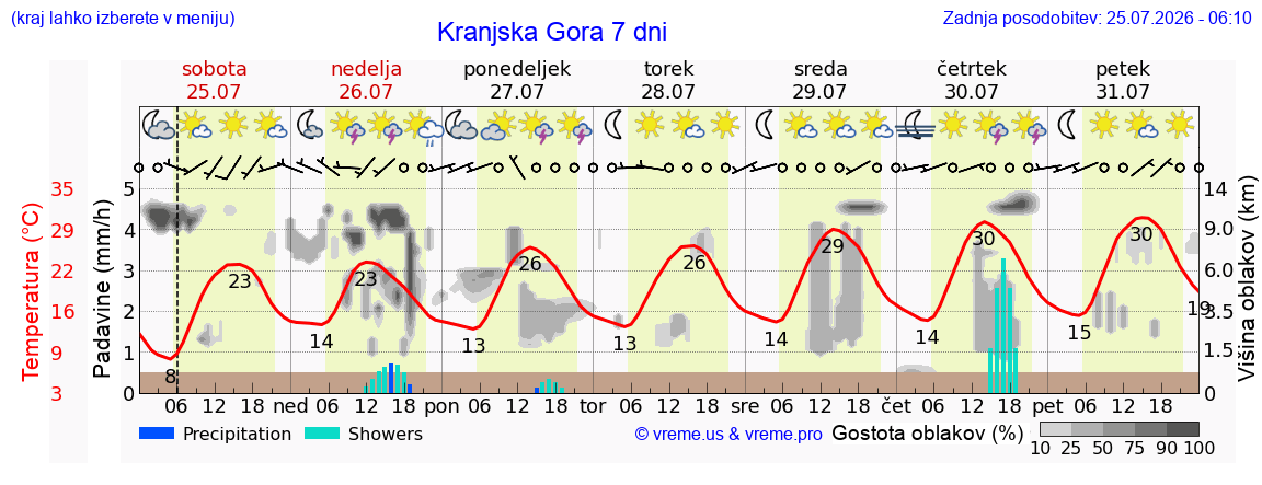 Vreme 7 dni