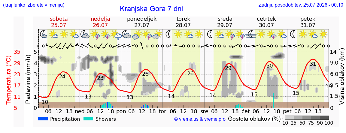 Vreme 7 dni