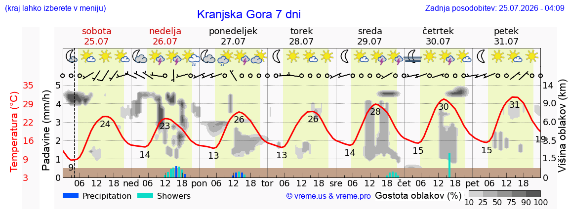 Vreme 7 dni