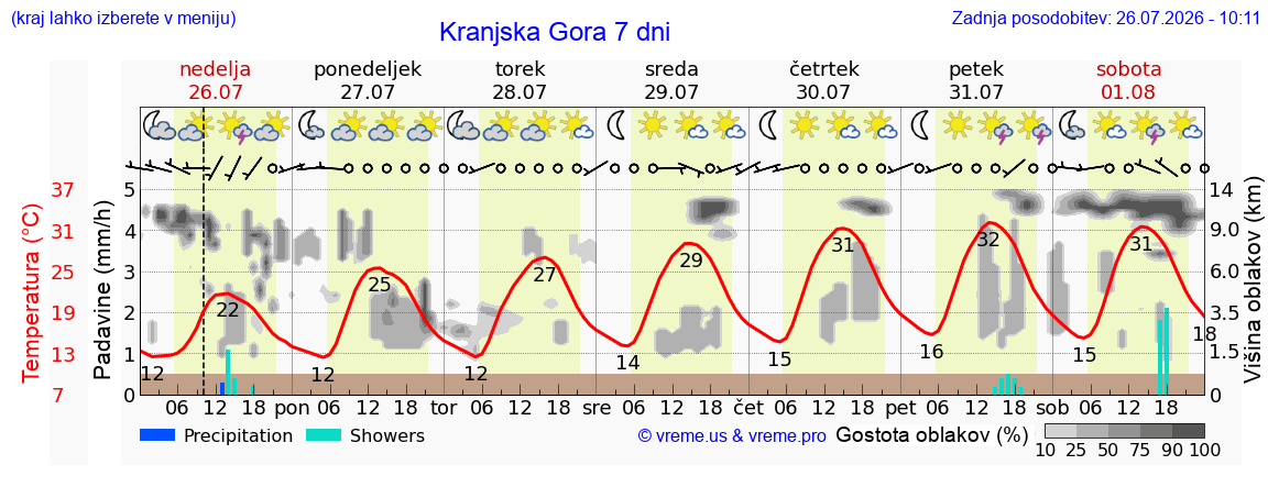 Vreme 7 dni