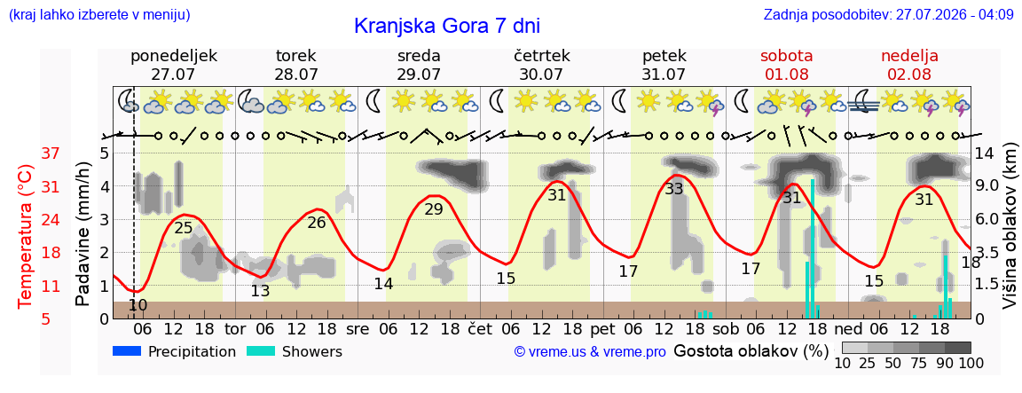 Vreme 7 dni