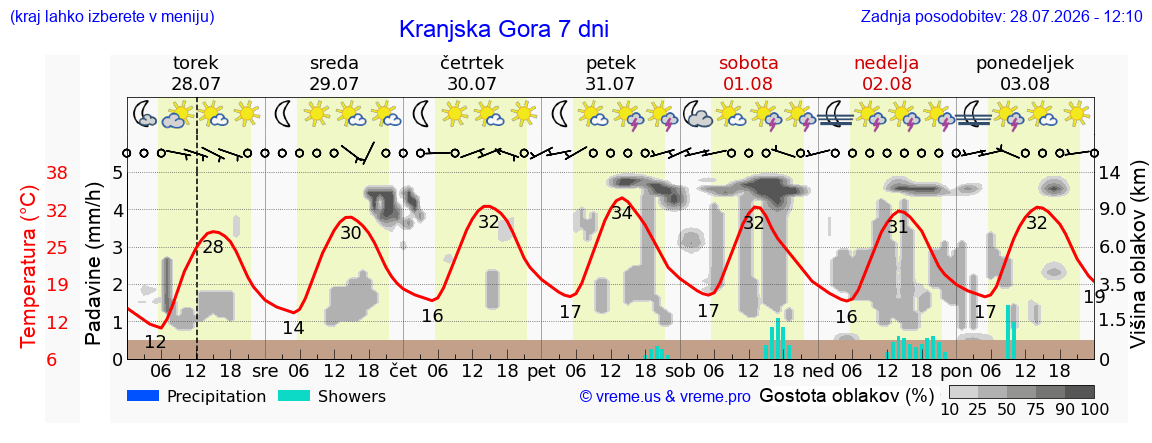 Vreme 7 dni