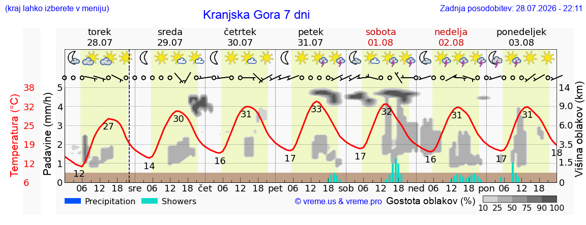 Vreme 7 dni