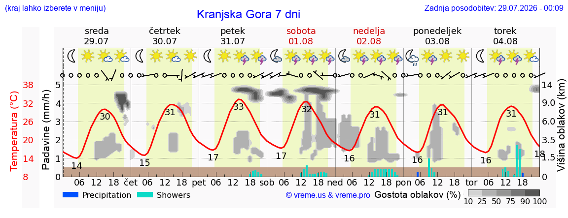 Vreme 7 dni