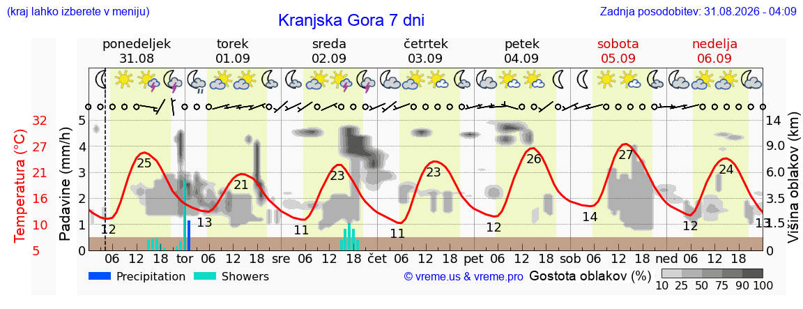 Vreme 7 dni